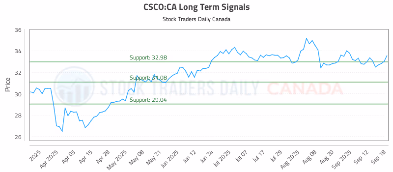 Stock Chart for CSCO:CA
