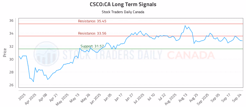 Stock Chart for CSCO:CA
