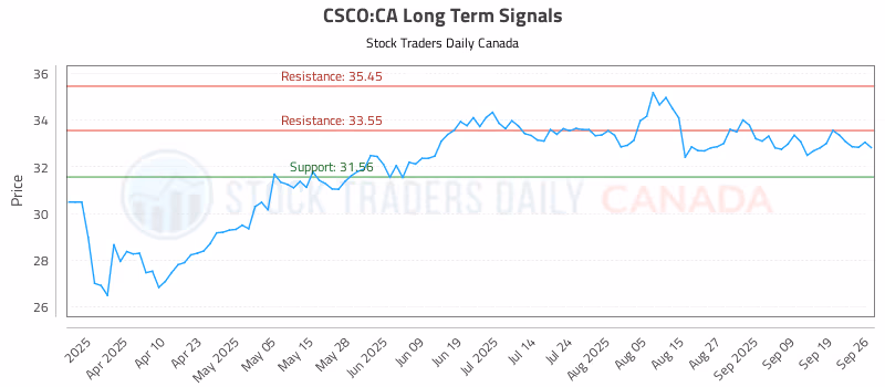 Stock Chart for CSCO:CA