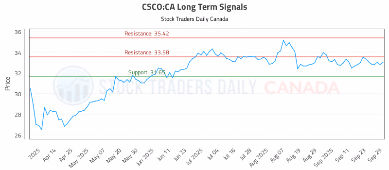 Stock Chart for CSCO:CA