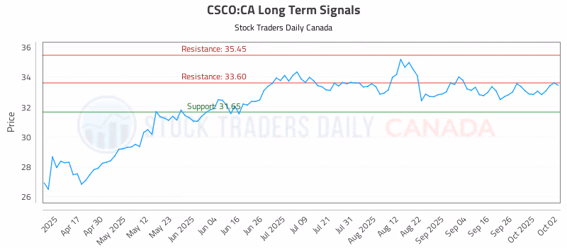 Stock Chart for CSCO:CA
