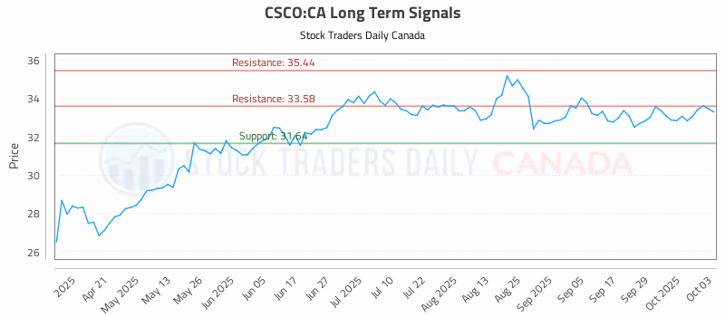Stock Chart for CSCO:CA