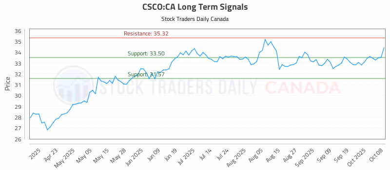 Stock Chart for CSCO:CA