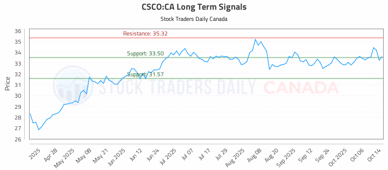 Stock Chart for CSCO:CA