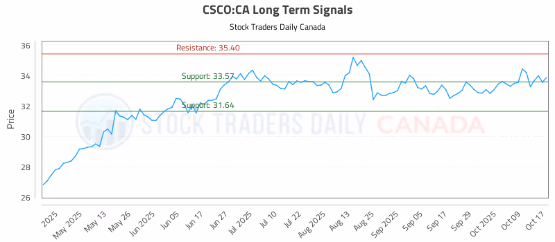 Stock Chart for CSCO:CA