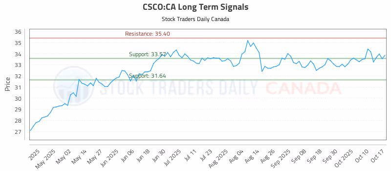 Stock Chart for CSCO:CA