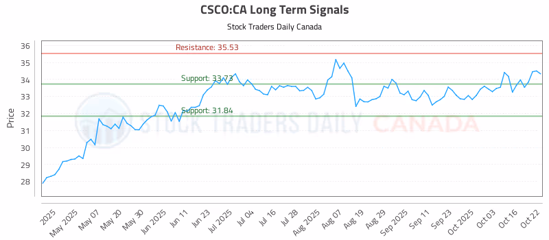 Stock Chart for CSCO:CA