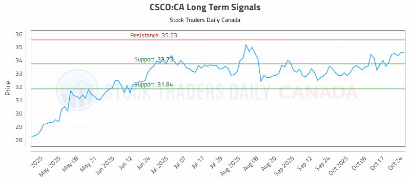 Stock Chart for CSCO:CA