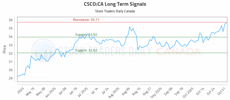 Stock Chart for CSCO:CA
