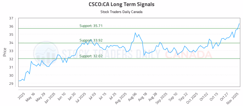 Stock Chart for CSCO:CA