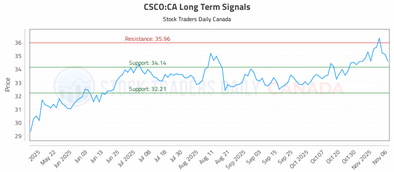 Stock Chart for CSCO:CA
