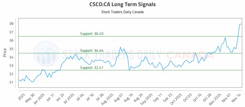 Stock Chart for CSCO:CA