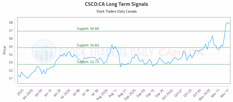 Stock Chart for CSCO:CA