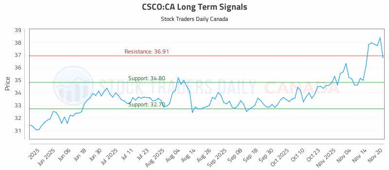 Stock Chart for CSCO:CA