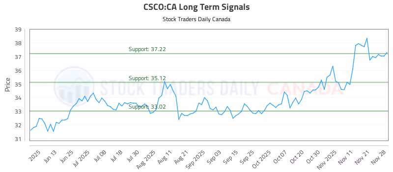 Stock Chart for CSCO:CA