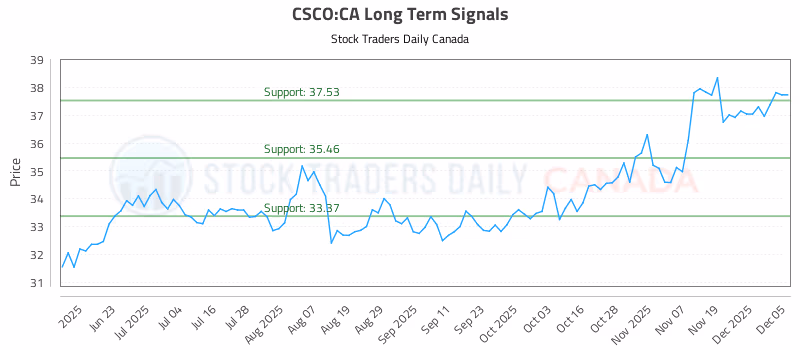 Stock Chart for CSCO:CA