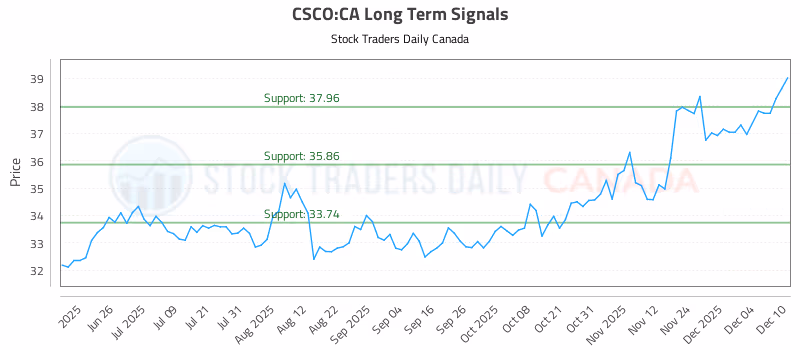 Stock Chart for CSCO:CA