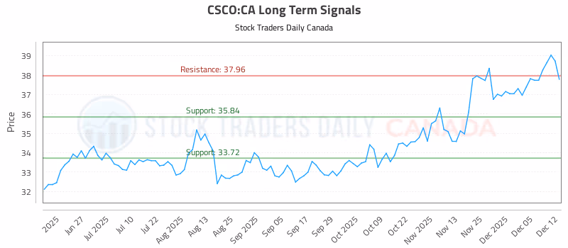 Stock Chart for CSCO:CA