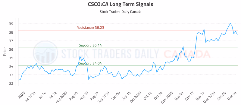Stock Chart for CSCO:CA