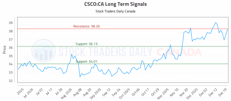 Stock Chart for CSCO:CA