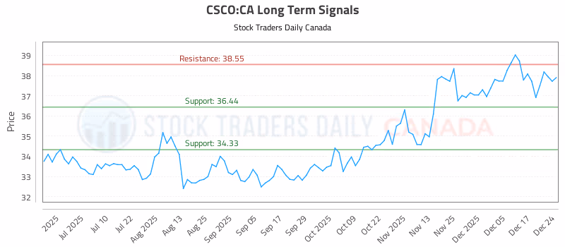 Stock Chart for CSCO:CA