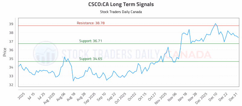 Stock Chart for CSCO:CA