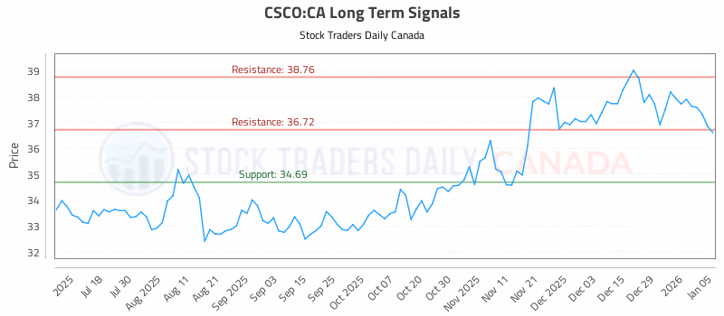 Stock Chart for CSCO:CA