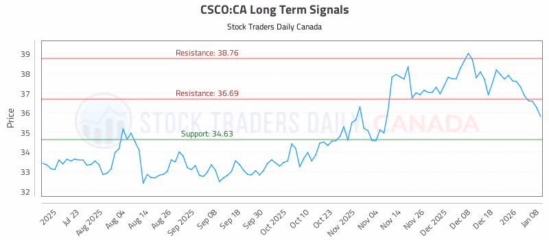 Stock Chart for CSCO:CA