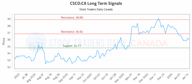 Stock Chart for CSCO:CA