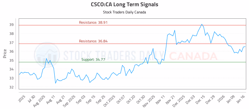 Stock Chart for CSCO:CA