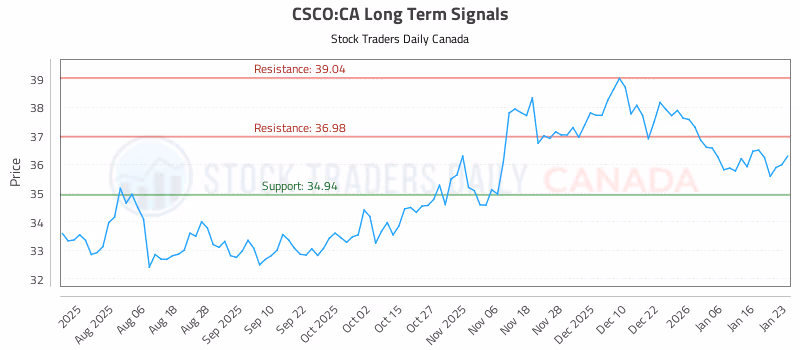 Stock Chart for CSCO:CA