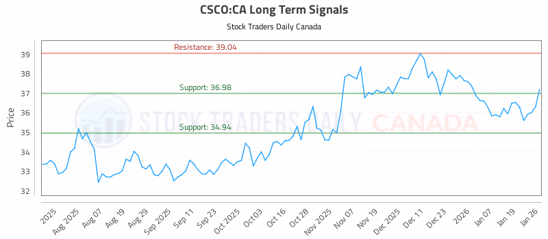 Stock Chart for CSCO:CA