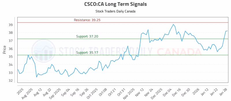 Stock Chart for CSCO:CA