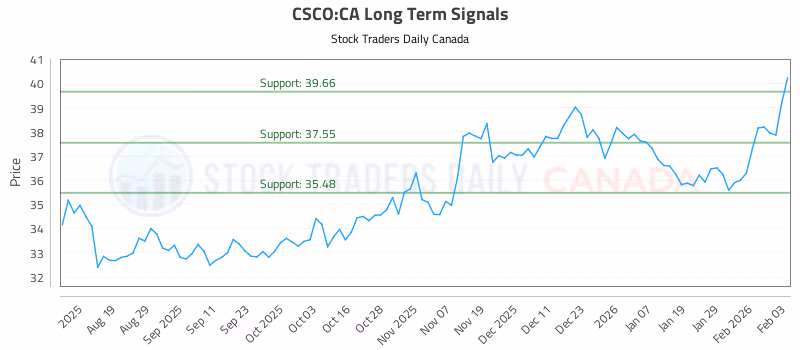 Stock Chart for CSCO:CA