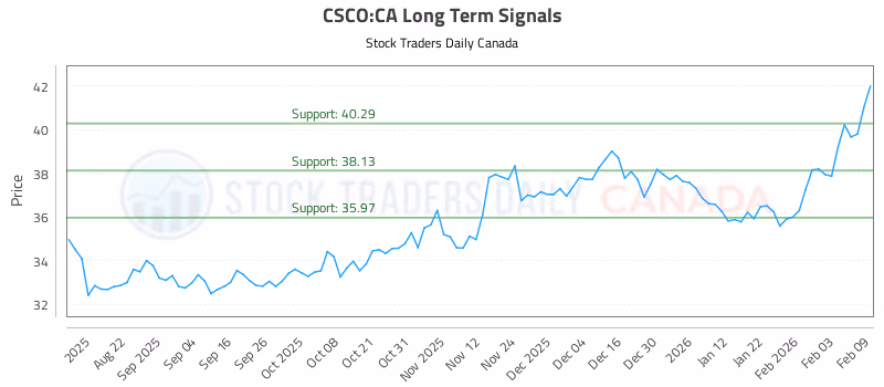 Stock Chart for CSCO:CA