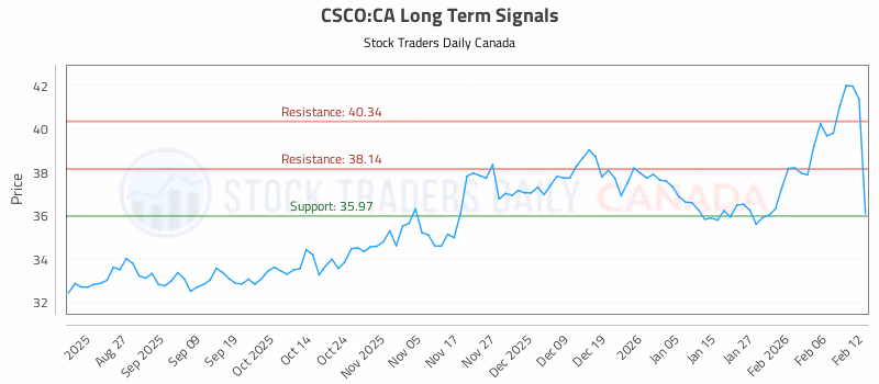 Stock Chart for CSCO:CA