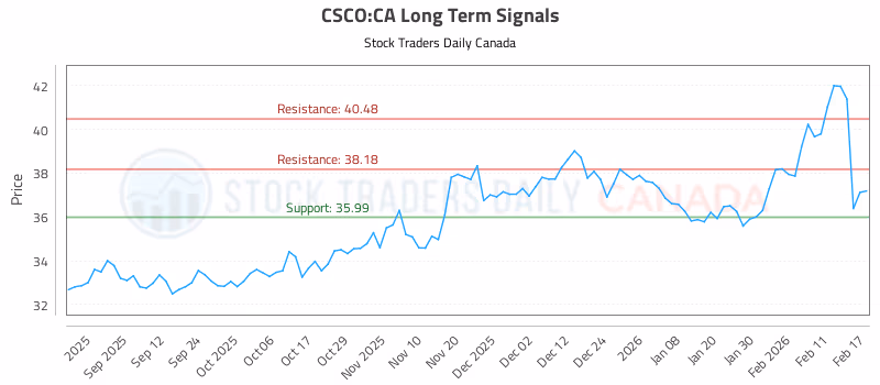 Stock Chart for CSCO:CA