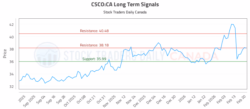 Stock Chart for CSCO:CA