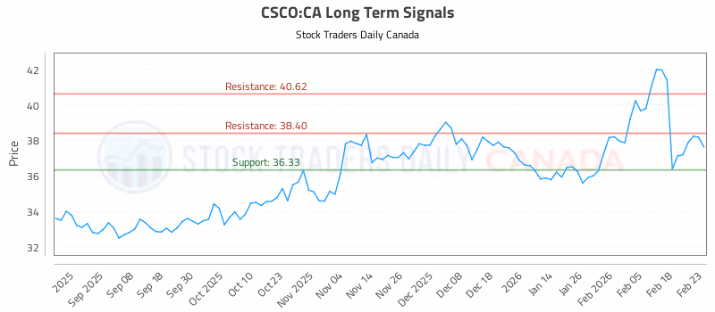 Stock Chart for CSCO:CA