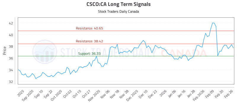Stock Chart for CSCO:CA