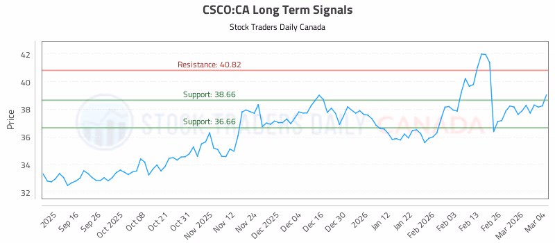 Stock Chart for CSCO:CA