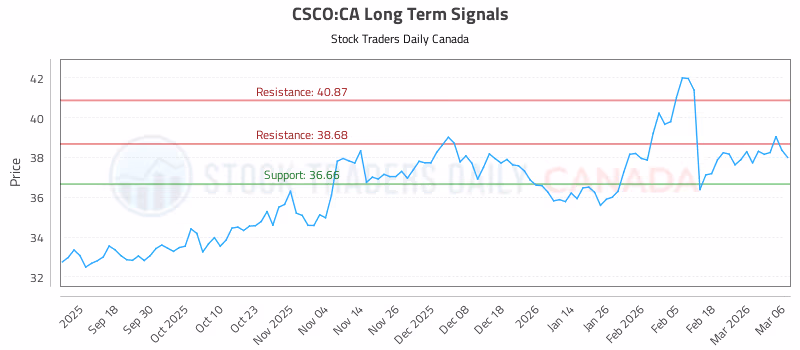 Stock Chart for CSCO:CA