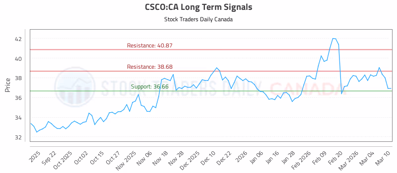 Stock Chart for CSCO:CA