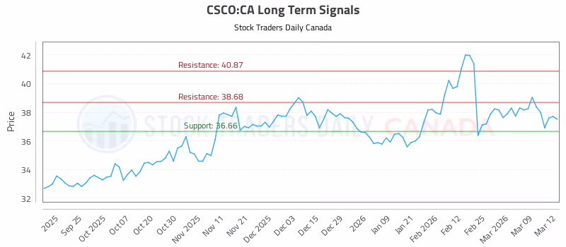 Stock Chart for CSCO:CA