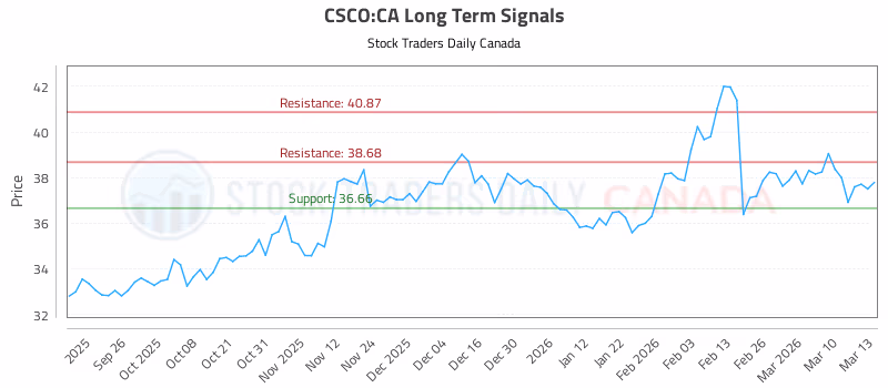 Stock Chart for CSCO:CA