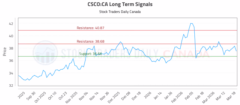 Stock Chart for CSCO:CA