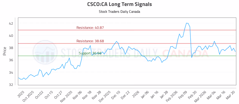 Stock Chart for CSCO:CA
