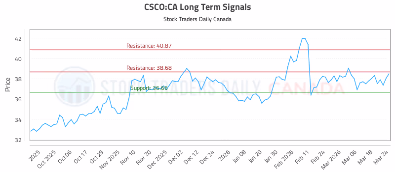 Stock Chart for CSCO:CA