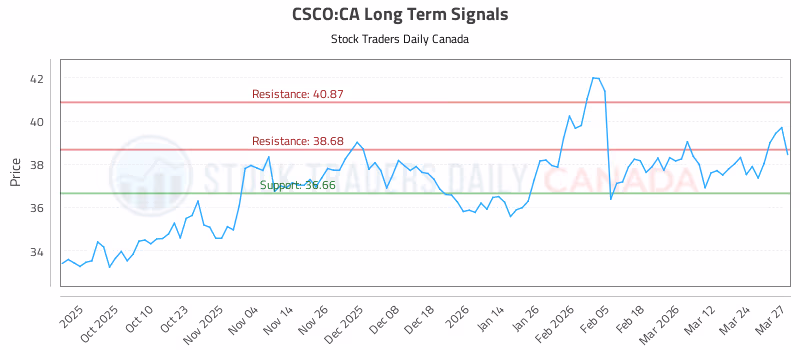 Stock Chart for CSCO:CA