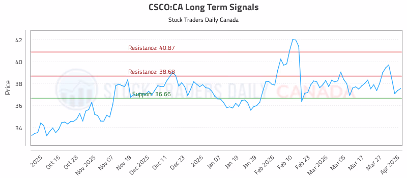 Stock Chart for CSCO:CA